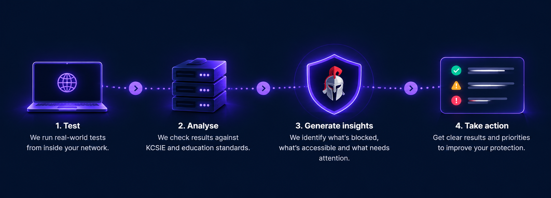 The four FilterSentinel stages: test from inside your network, analyse against KCSIE and education standards, generate insights, and take action.